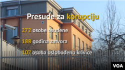 Presude Suda BiH za korupciju od 2004. do kraja 2017.