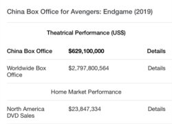 《复仇者联盟4: 终极之战》的全球和中国票房。（网路截屏）