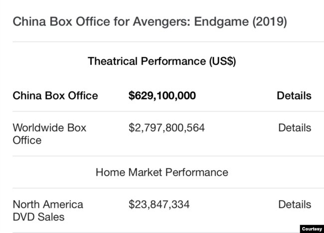 《复仇者联盟4: 终极之战》的全球和中国票房。（网路截屏）