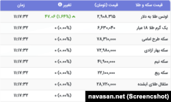 قیمت طلا و سکه در بازار آزاد ایران