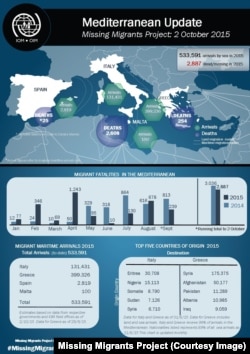 Data on migrants arrivals and fatalities as of October 2015.