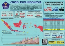 Update Infografis percepatan penanganan COVID-19 di Indonesia per tanggal 7 Mei 2020 Pukul 12.00 WIB. #BersatuLawanCovid19 (Foto: Twitter/@BNPB_Indonesia)