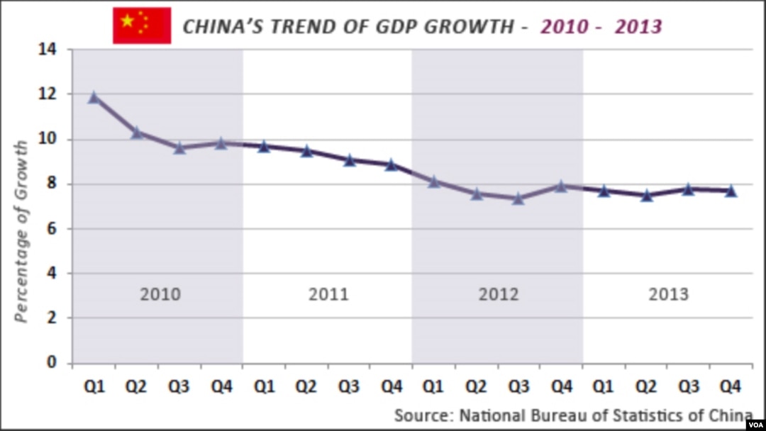 China GDP growth, 2010 - 2013