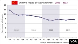 Click to enlarge--China GDP growth, 2010 - 2013
