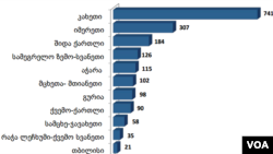თვითმმართველობებიდან დათხოვნილთა სტატისტიკა. წყარო - "სამართლიანი არჩევნები" 