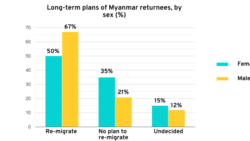 ကပ်ရောဂါကြောင့် အလုံးအရင်းနဲ့ ပြန်လာရတဲ့ ရွှေ့ပြောင်းအလုပ်သမားထု နဲ့ ဝင်ငွေ ဒေါ်လာဘီလီယံနဲ့ချီ ဆုံးရှုံးဖို့ရှိနေတဲ့ မြန်မာနိုင်ငံ
