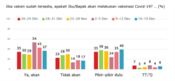 Grafis perbedaan warga yang bersedia dari sejumlah hasil survei SMRC. (Foto: SMRC)