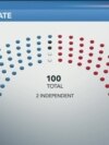 امریکی سینیٹ میں اکثریت کس جماعت کی ہوگی؟