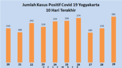 Jumlah kasus positif Covid 19 di Yogyakarta dalam 10 hari terakhir berdasarkan data Satgas DIY.