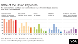 State of the Union keywords