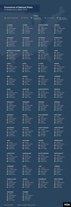 Economics of National Parks in America, by state, 2015