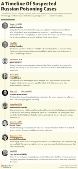 A Timeline Of Current Russian Poisoning Cases