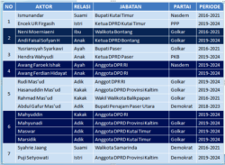 Dinasti politik di Kalimantan Timur. (Sumber data: Herdiansyah Hamzah/SAKSI)