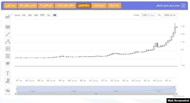 نمودار تاریخی نرخ سکه طلا همراه با ابزارهای تحلیل تکنیکال – ۲۵ فوریهٔ ۲۰۲۶ (navasan.net)