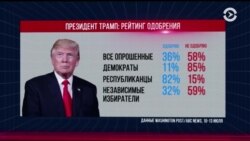 Трамп о рейтинге одобрения: «Почти 40% - не так уж плохо»