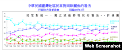 台湾行政院大陆委员会中华民国台湾地区民众对两岸关系的看法报告截图