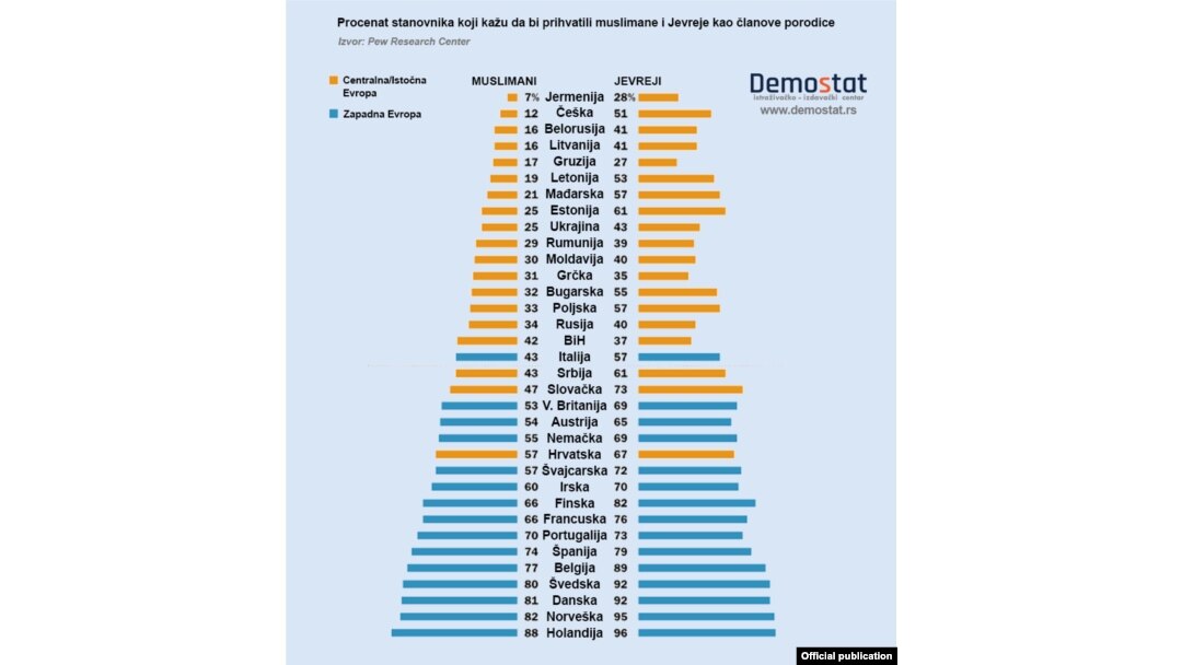Rezultati straživanja Pju risrč centra (Pew Research Center) iz SAD (Grafika: Demostat.rs)