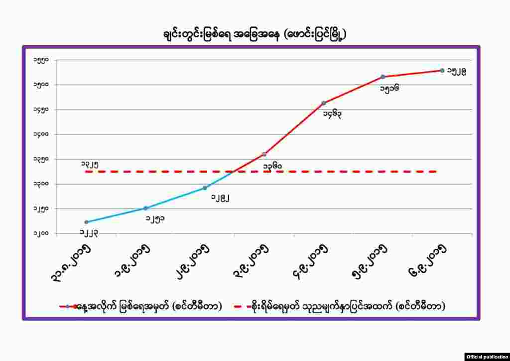 ဖောင်းပြင် မြစ်ရေအခြေအနေ (ဓာတ်ပုံ-MOI)