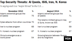퓨 리서치센터와 USA 투데이가 지난 11월과 올 8월에 설문 조사한 미국인들의 국가안보 위협 순위.