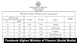 جدول عواید مالیاتی حکومت افغانستان