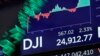 US Stocks Swing Wildly But Post Gains by Close