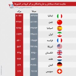 آمار تا سه‌شنبه ۵ فروردین ۱۳۹۹ است