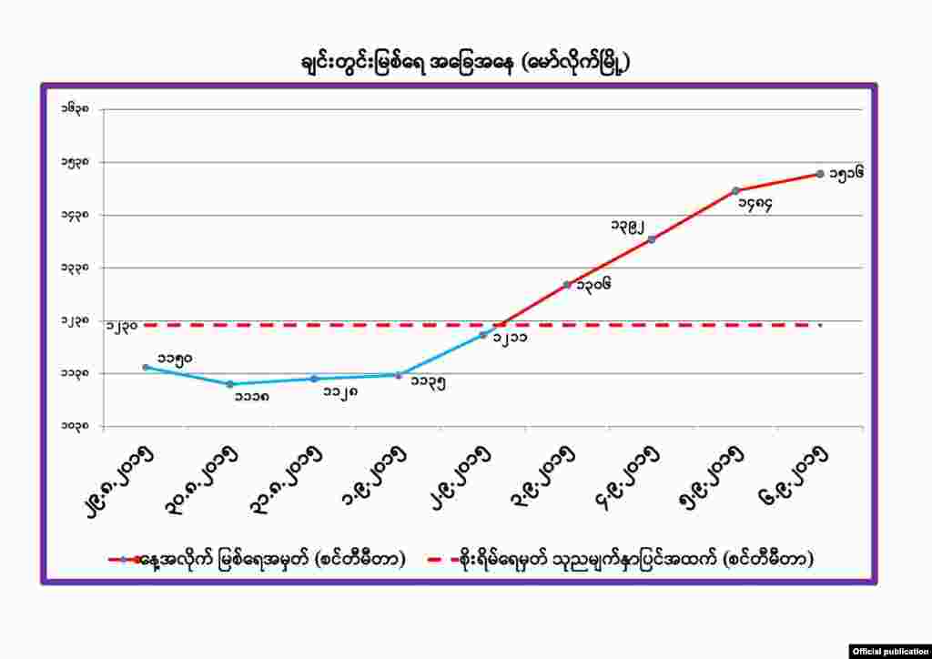 ချင်းတွင်းမြစ်ရေအခြေအနေ- မော်လိုက်မြို့ (ဓာတ်ပုံ-MOI)