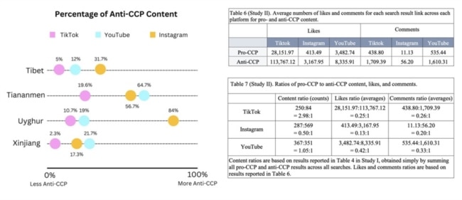 TikTok上的搜索结果几乎完全颠覆了TikTok用户的参与度指标，该平台产生的亲中共内容与反中共内容的比例（内容比例）远远高于用户参与度的相关比例（即对于亲中共和反中共内容的点赞和评论比例）。（图片来源： 美国罗格斯大学网络传染研究所NCRI研究报告截图）