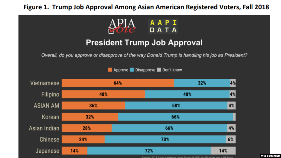 Khảo sát của APIA và AAPI Data 2018: 64% người gốc Việt ủng hộ TT Donald Trump. Photo APIA.
