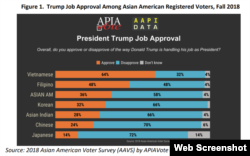 Khảo sát của APIA và AAPI Data 2018: 64% người gốc Việt ủng hộ TT Donald Trump. Photo APIA.