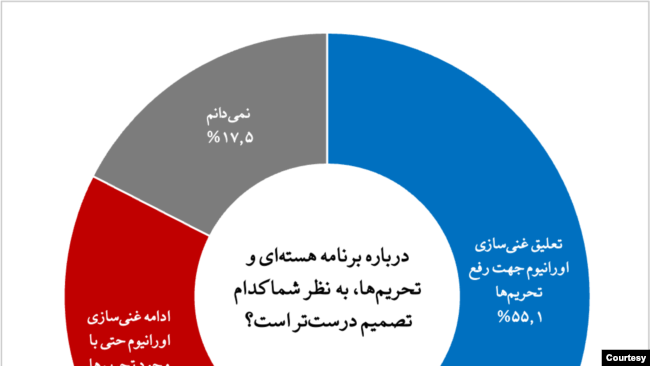 گزارش نظرسنجی موسسه گمان، ۵ آبان ۱۴۰۰