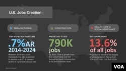 U.S. Jobs Creation