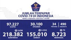 Update data mengenai penyebaran kasus corona di Indonesia per 13 September 2020. (Foto: Courtesy)