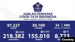 Update data mengenai penyebaran kasus corona di Indonesia per 13 September 2020. (Foto: Courtesy)