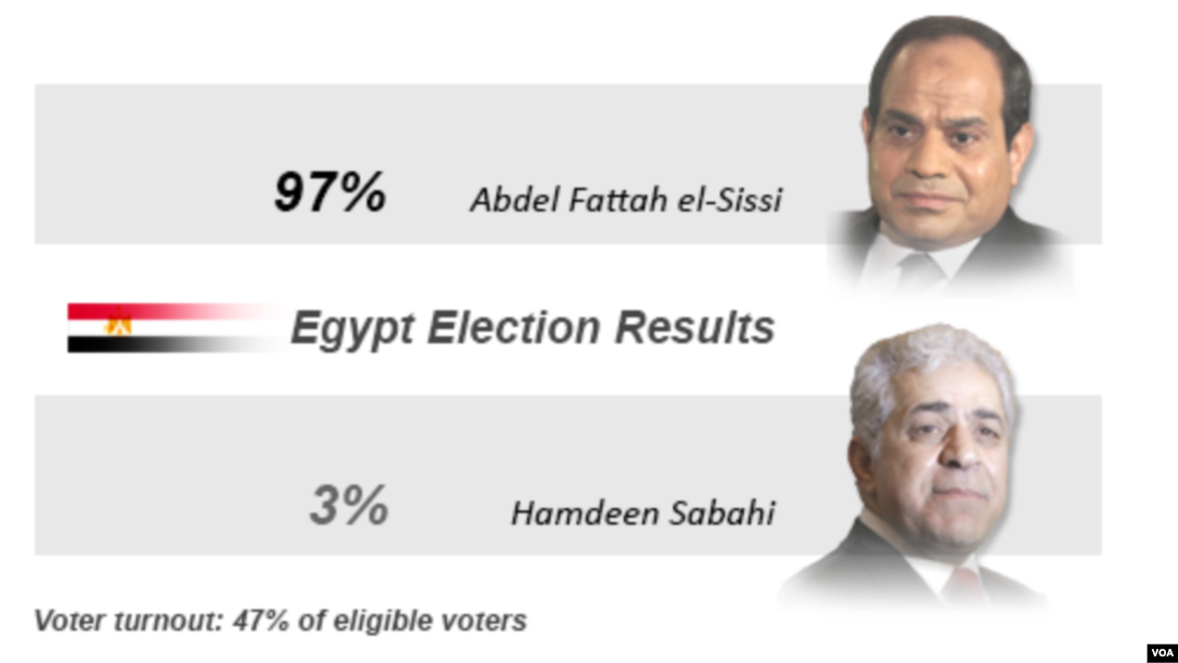 Egypt election results, June, 2014