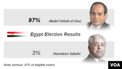 Egypt election results, June, 2014