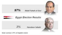 Can a New President Help Egypt's Economy?