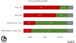 یکی از نمودارهای تازه‌ترین نظرسنجی موسسه گمان