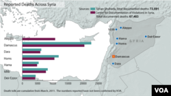 Syria deaths from conflict, updated July 26, 2013