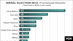 Les résultats des législatives en Israél