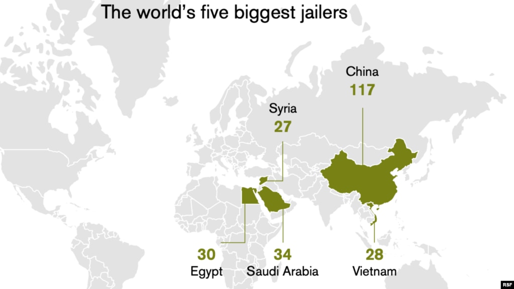 Thống kê thường niên mới nhất của tổ chức Phóng viên Không Biên giới (RSF) cho thấy Việt Nam đứng thứ 4 trong số các nước bỏ tù nhà báo nhiều nhất trên thế giới.