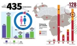 Infografía general del reporte Curva de la Violencia en estados fronterizos de Venezuela | Fuente: ONG Fundaredes