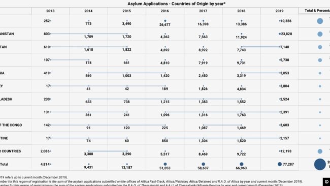 Sipas Shërbimit grek për Azil, 3053 shtetas shqiptarë paraqitën gjatë vitit 2019 aplikimin për azil. Sipas të dhënave të Shërbimit grek për Azilin shtetasit shqiptarë renditen të pestët për nga numri i kërkesave pas shtetasve nga Siria, Afganistani, Pakistan dhe Iraku. Por shtetasit shqiptarë renditen të dymbëdhjetët për nga njohja e azilit, me vetëm 0,2 % të numrit të përgjithshëm të aplikimeve. Të dhënat zyrtare greke tregojnë se shqiptarët paraqitën 2135 ankimime gjatë viti 2019 ndaj mosnjohjes së azilit nga autoritete greke, ndërsa një pjesë e rasteve mbeten ende të pashqyrtuara. Të dhënat e Qendrës greke për Azilin flasin se vit pas viti numri i azilkërkuesve shqiptarë është rritur në Greqi. Sipas të dhënave zyrtare greke në vitin vitin 2013 shënoheshin vetëm 419 kërkesa për azil, ndërsa në vitin 2018 ky numër u rrit ndjeshëm dhe shkoi në 3319 kërkesa. Fillimin e kwtij viti qeveria greke e përfshiu Shqipërinë në Listën e 12 vendeve të sigurta. Vendimi u mor mbi bazë të udhëzimeve tw Komisionit Europian dhe ndër vendet e tjera nw listë ishin edhe Gjeorgjia, Ukraina, Maroku, Algjeria, Tunizia, etj.