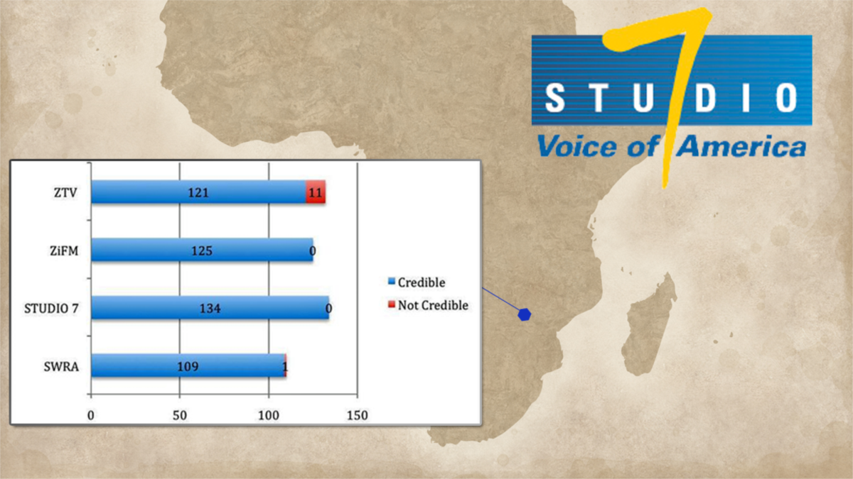 VOA Gets Top Credibility Rating in Zimbabwe