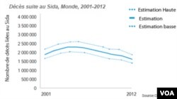 Décès suite au Sida