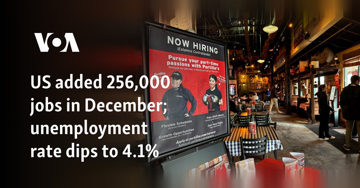 US added 256,000 jobs in December; unemployment rate dips to 4.1%