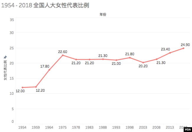 1954年到2018年女性全國人大代表比例