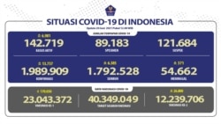 Status COVID-19 di Indonesia per 20 Juni 2021. (Foto: BNPB)