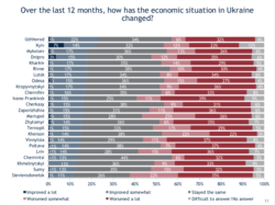 Як економічна ситуація в Україні змінилась за останні 12 місяців: інфографіка Міжнародного республіканського інституту
