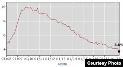 연방 노동부 노동통계국이 발표한 미국 실업률 (2008~2018.5).